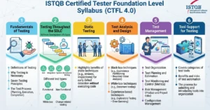 ISTQB Foundation Level Syllabus